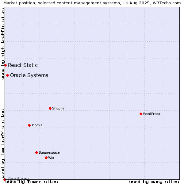 Market position of Oracle Systems vs. React Static vs. Capillary