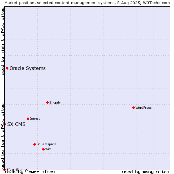Market position of Oracle Systems vs. SX CMS vs. Capillary