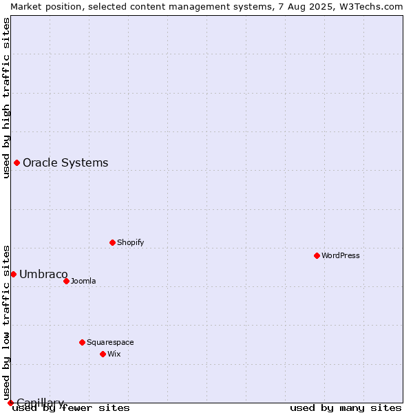 Market position of Oracle Systems vs. Umbraco vs. Capillary
