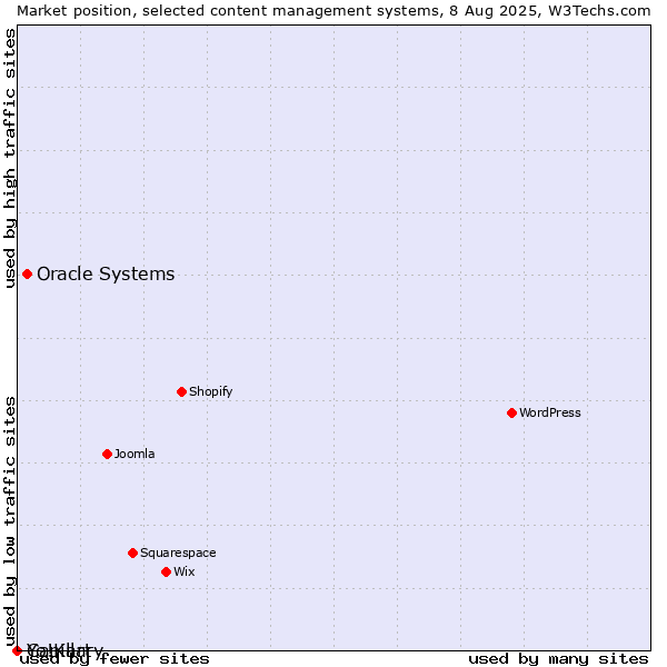 Market position of Oracle Systems vs. Capillary vs. Yo!Kart