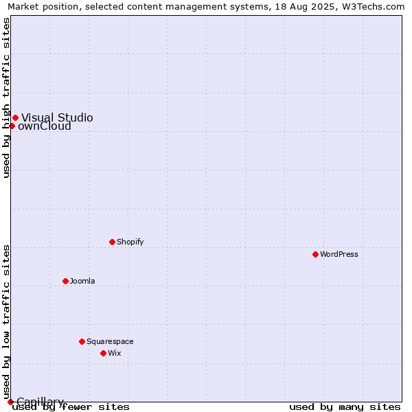Market position of Visual Studio vs. ownCloud vs. Capillary