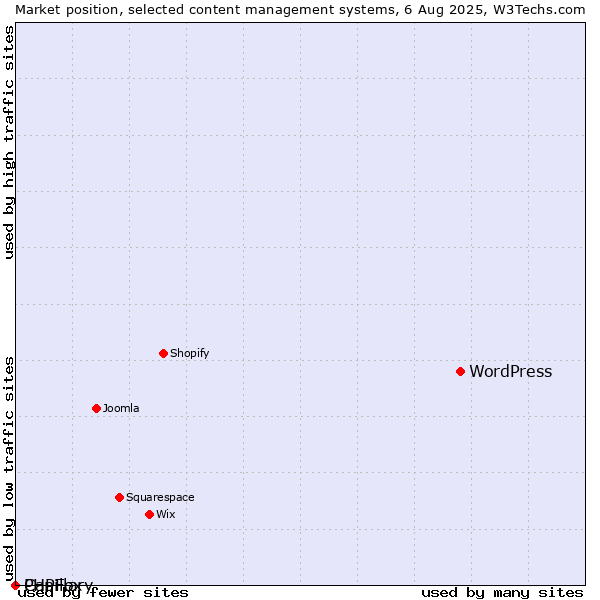 Market position of WordPress vs. PHPFox vs. Capillary