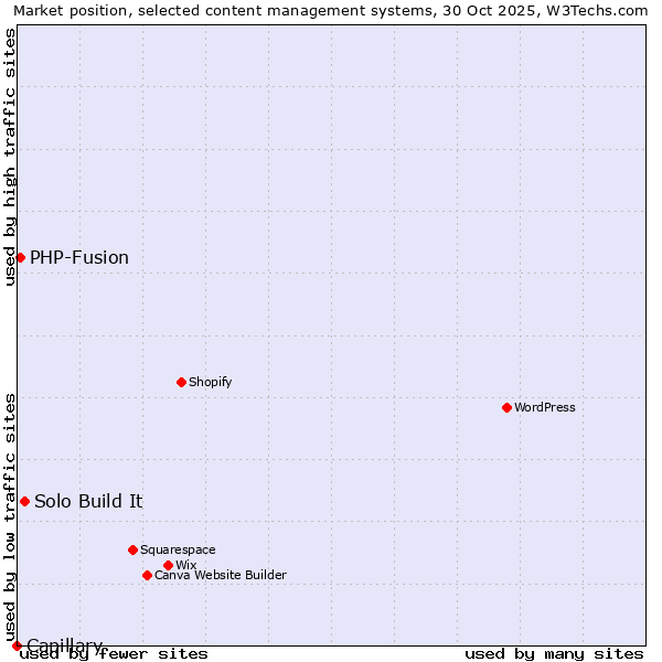 Market position of Solo Build It vs. PHP-Fusion vs. Capillary