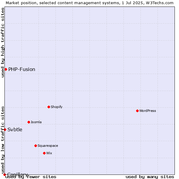 Market position of PHP-Fusion vs. Svbtle vs. Capillary