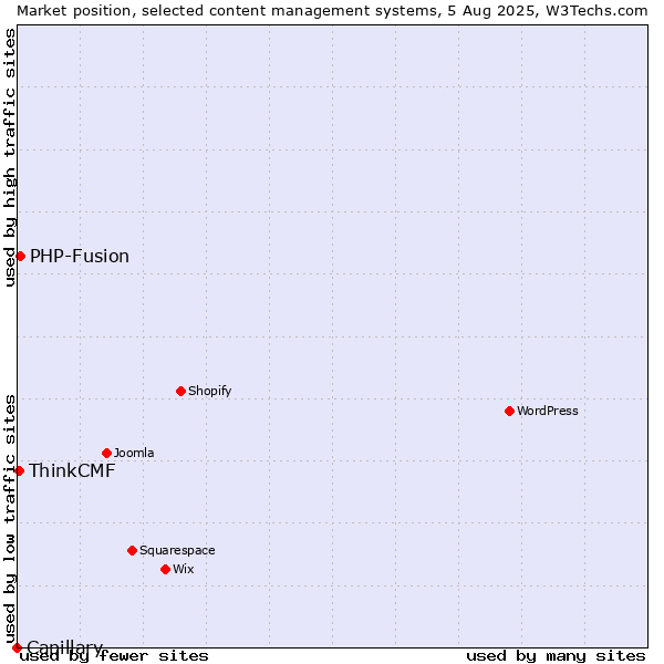 Market position of PHP-Fusion vs. ThinkCMF vs. Capillary