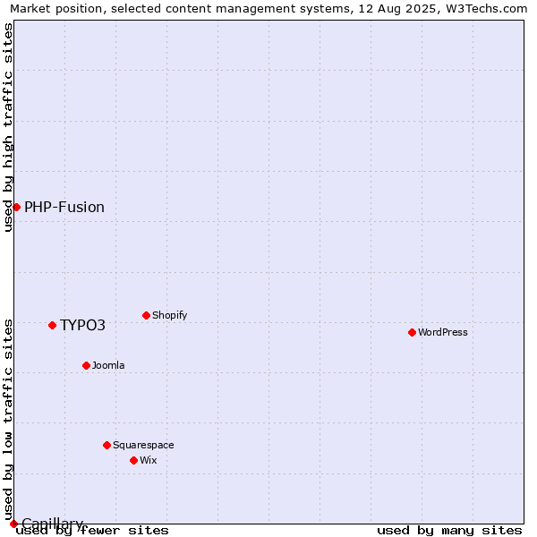 Market position of TYPO3 vs. PHP-Fusion vs. Capillary