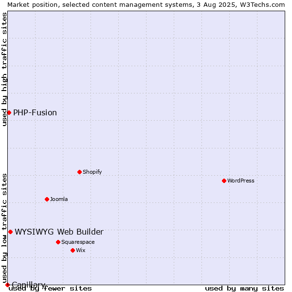 Market position of WYSIWYG Web Builder vs. PHP-Fusion vs. Capillary