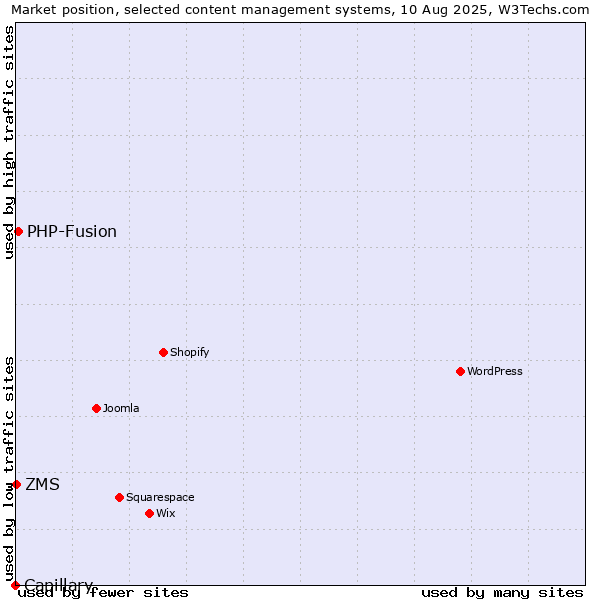 Market position of PHP-Fusion vs. ZMS vs. Capillary