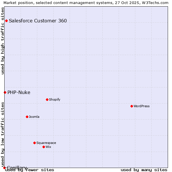 Market position of Salesforce Customer 360 vs. PHP-Nuke vs. Capillary