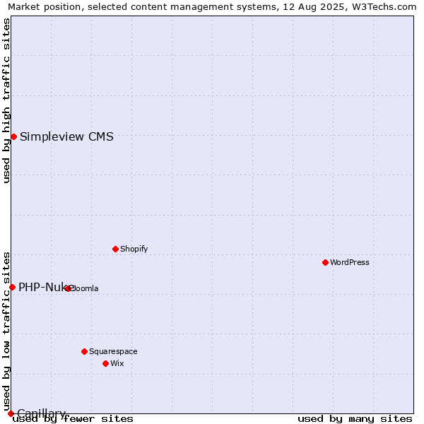 Market position of Simpleview CMS vs. PHP-Nuke vs. Capillary