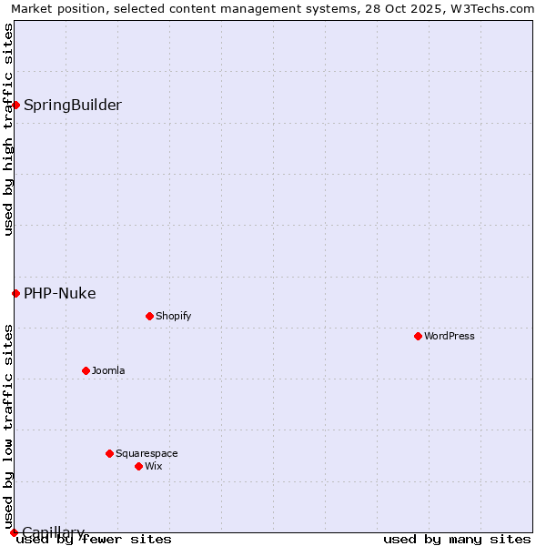 Market position of SpringBuilder vs. PHP-Nuke vs. Capillary