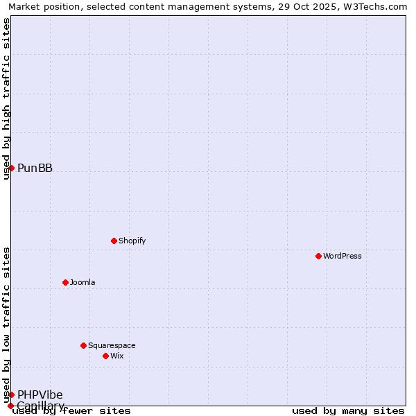 Market position of PunBB vs. PHPVibe vs. Capillary