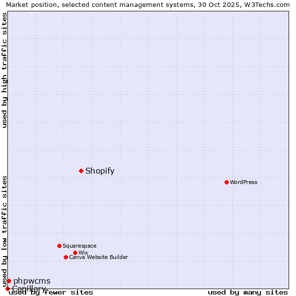 Market position of Shopify vs. phpwcms vs. Capillary