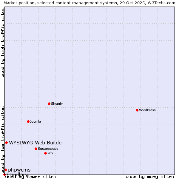 Market position of WYSIWYG Web Builder vs. phpwcms vs. Capillary