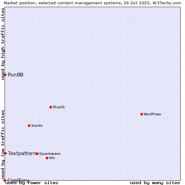 Market position of Textpattern vs. PunBB vs. Capillary