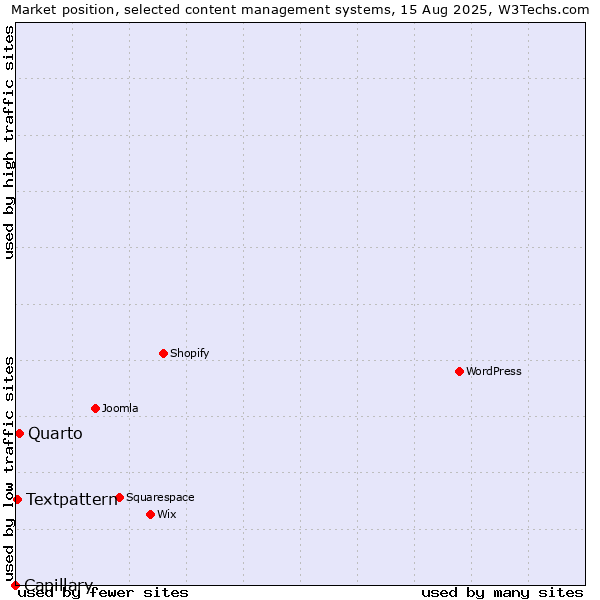 Market position of Quarto vs. Textpattern vs. Capillary
