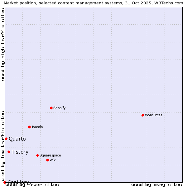 Market position of Tistory vs. Quarto vs. Capillary