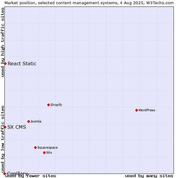 Market position of React Static vs. SX CMS vs. Capillary