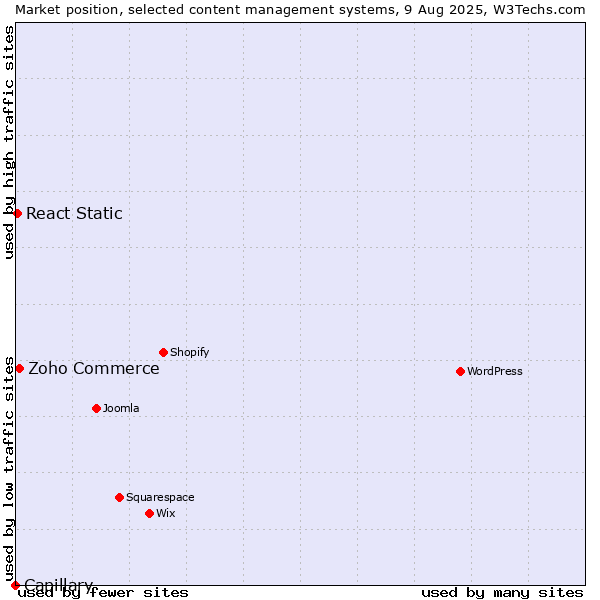 Market position of Zoho Commerce vs. React Static vs. Capillary