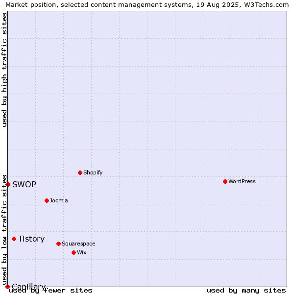 Market position of Tistory vs. SWOP vs. Capillary