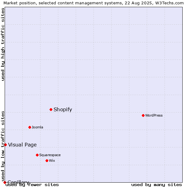 Market position of Shopify vs. Visual Page vs. Capillary