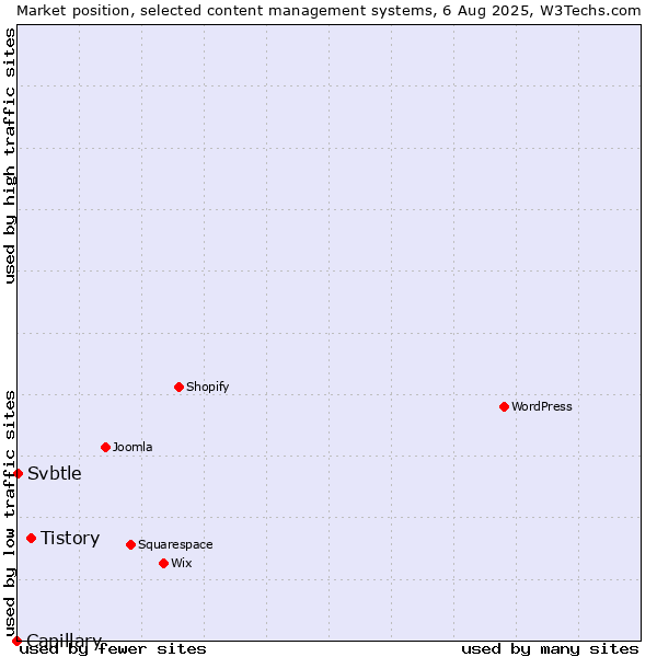 Market position of Tistory vs. Svbtle vs. Capillary
