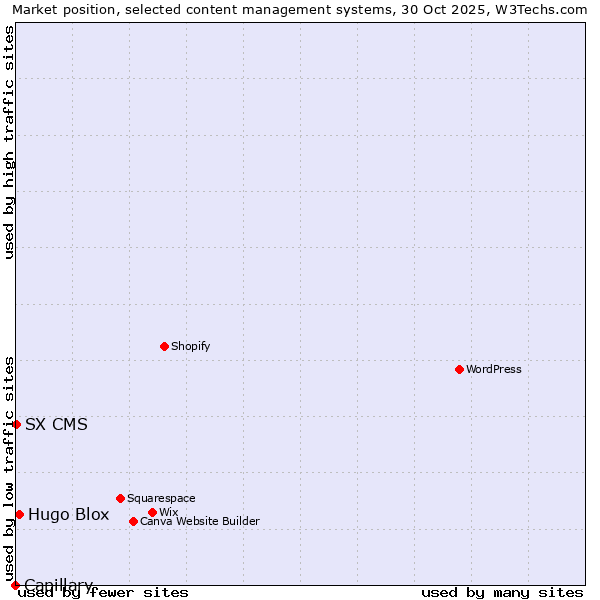 Market position of Hugo Blox vs. SX CMS vs. Capillary