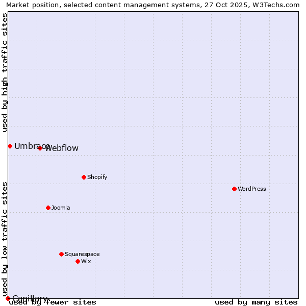 Market position of Webflow vs. Umbraco vs. Capillary