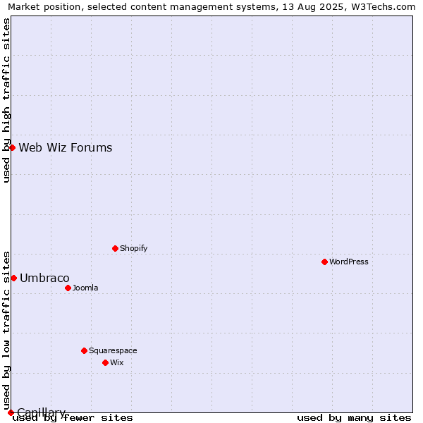 Market position of Umbraco vs. Web Wiz Forums vs. Capillary