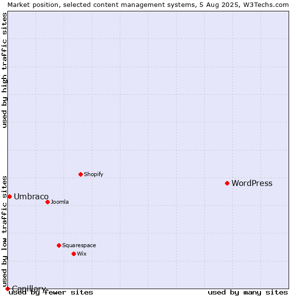 Market position of WordPress vs. Umbraco vs. Capillary