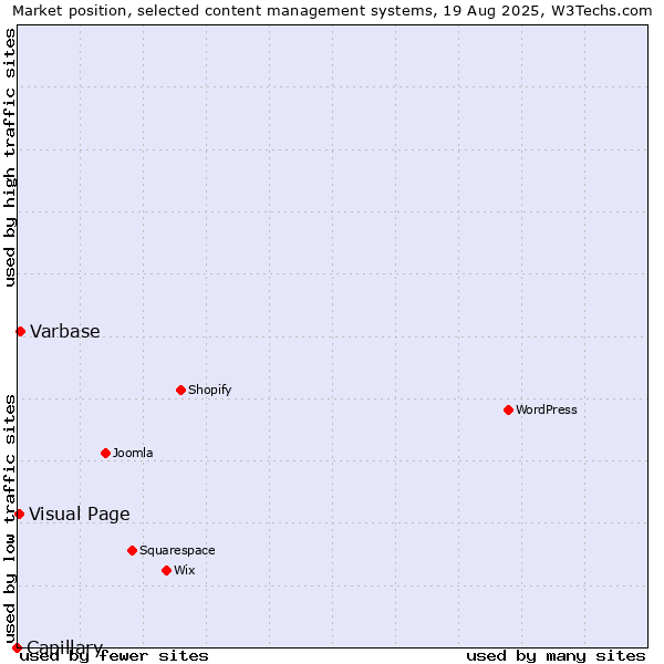 Market position of Varbase vs. Visual Page vs. Capillary