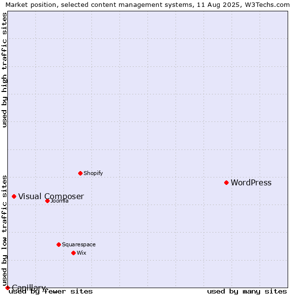Market position of WordPress vs. Visual Composer vs. Capillary