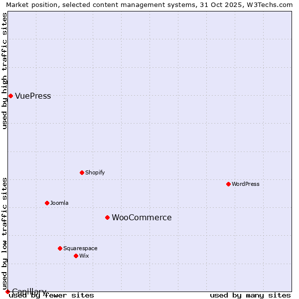 Market position of WooCommerce vs. VuePress vs. Capillary