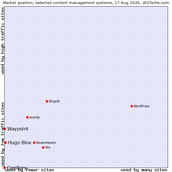 Market position of Hugo Blox vs. Waypoint vs. Capillary