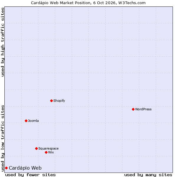 Market position of Cardápio Web