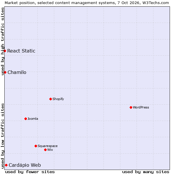 Market position of Cardápio Web vs. Chamilo vs. React Static