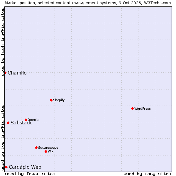 Market position of Substack vs. Cardápio Web vs. Chamilo