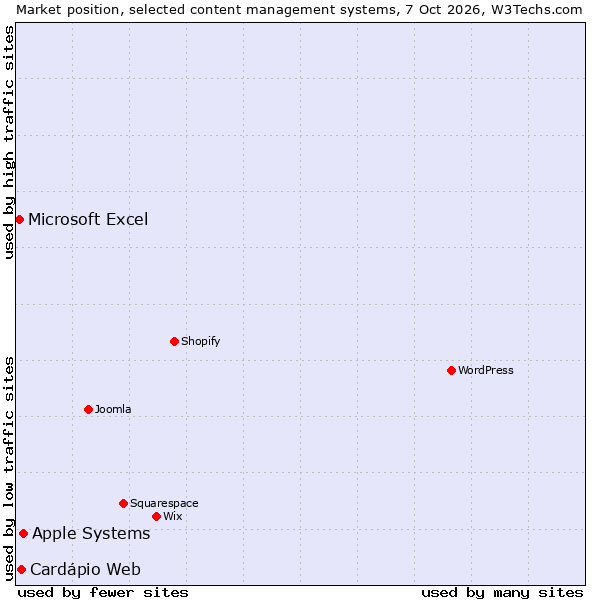 Market position of Apple Systems vs. Cardápio Web vs. Microsoft Excel