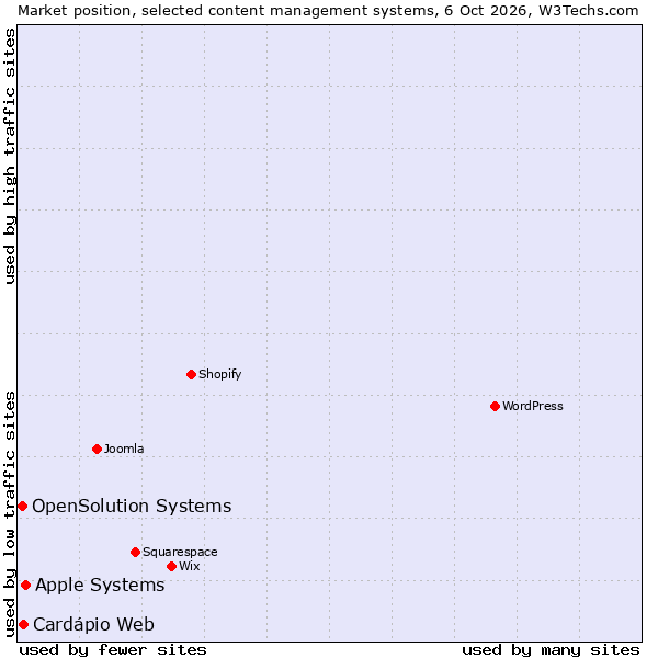 Market position of Apple Systems vs. OpenSolution Systems vs. Cardápio Web