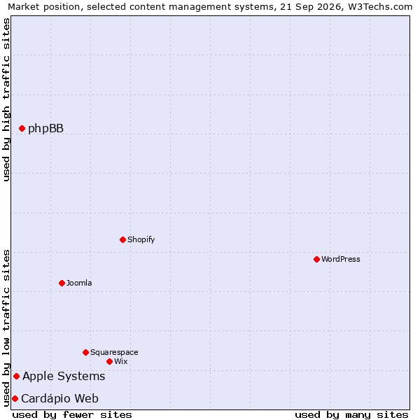 Market position of phpBB vs. Apple Systems vs. Cardápio Web