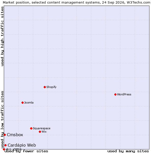 Market position of Cardápio Web vs. Cmsbox vs. e+ cms