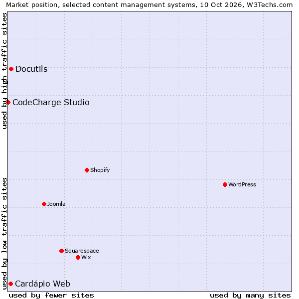 Market position of Docutils vs. Cardápio Web vs. CodeCharge Studio
