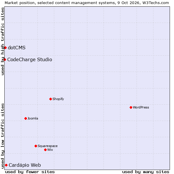 Market position of Cardápio Web vs. dotCMS vs. CodeCharge Studio