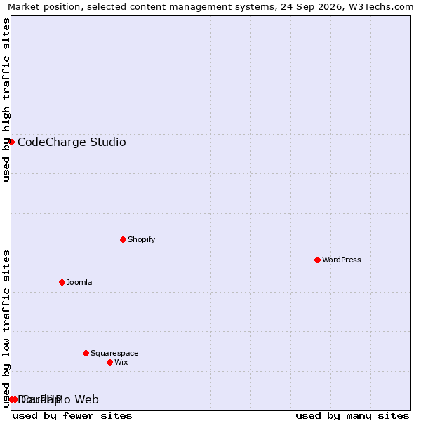Market position of Cardápio Web vs. CodeCharge Studio vs. DouPHP
