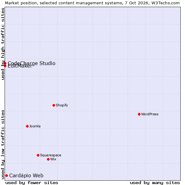 Market position of Cardápio Web vs. CodeCharge Studio vs. EditMaker