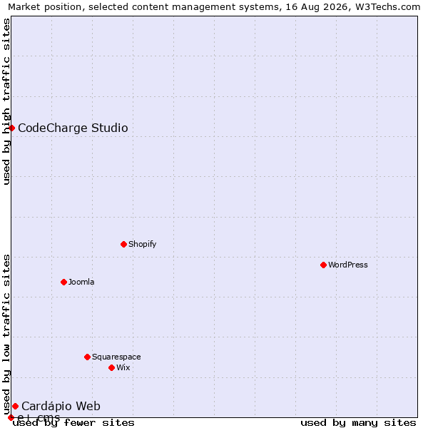 Market position of Cardápio Web vs. CodeCharge Studio vs. e+ cms