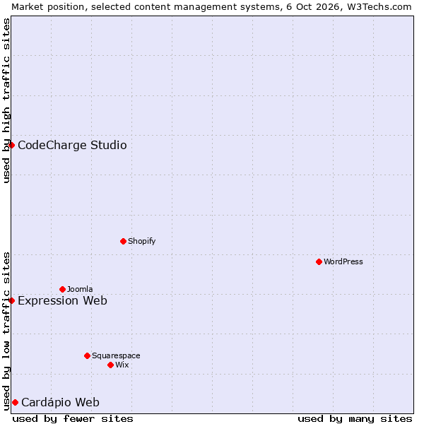 Market position of Cardápio Web vs. CodeCharge Studio vs. Expression Web