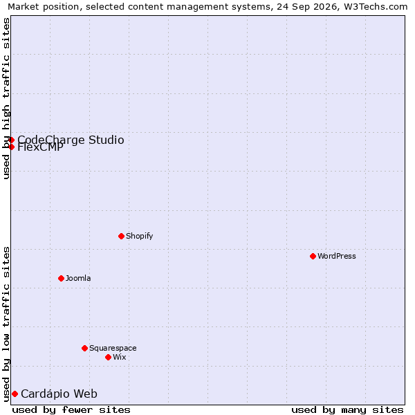 Market position of Cardápio Web vs. FlexCMP vs. CodeCharge Studio