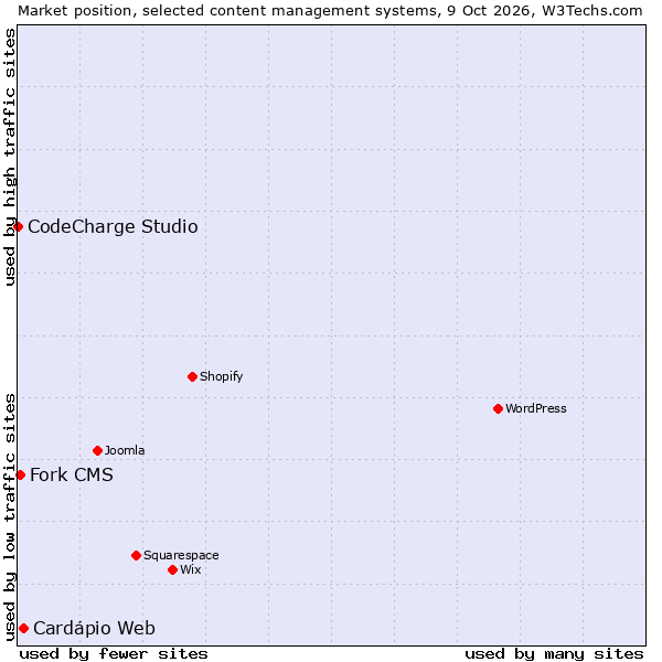 Market position of Cardápio Web vs. Fork CMS vs. CodeCharge Studio