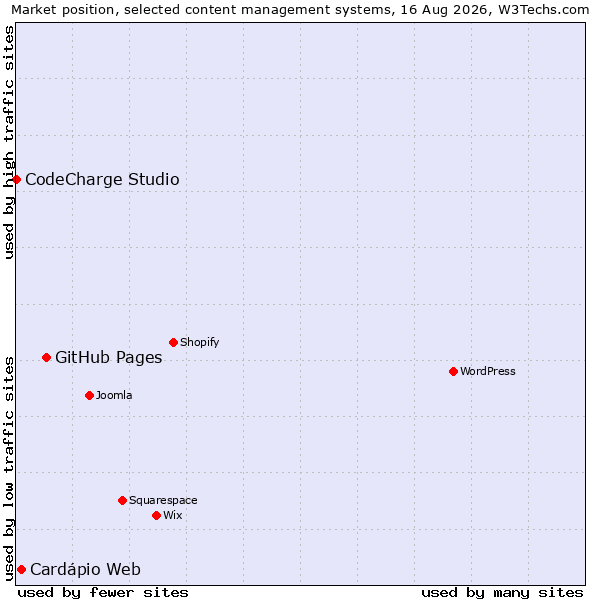 Market position of GitHub Pages vs. Cardápio Web vs. CodeCharge Studio